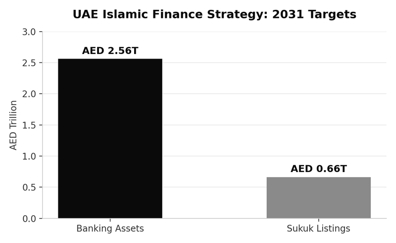 UAE Islamic Finance Strategy targets, 2025 to 2031