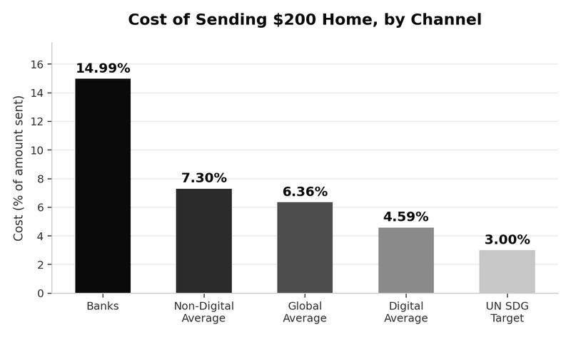 Average cost of sending $200 abroad, by channel, Q3 2025