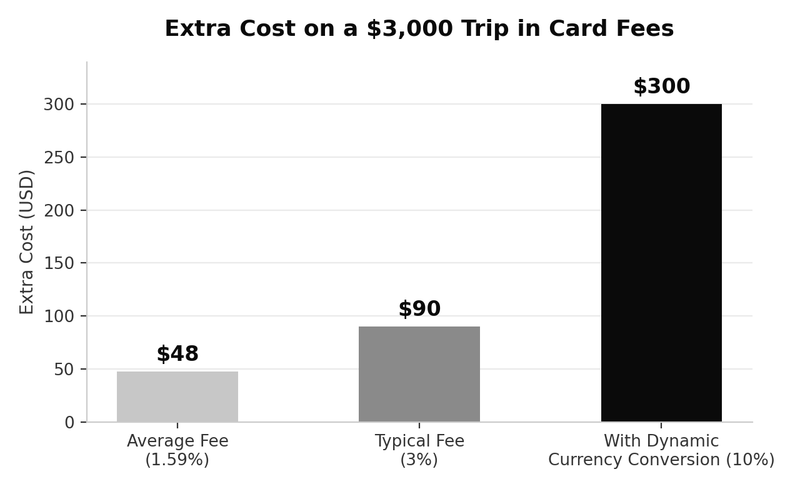 Estimated extra cost on a $3,000 trip, by fee type