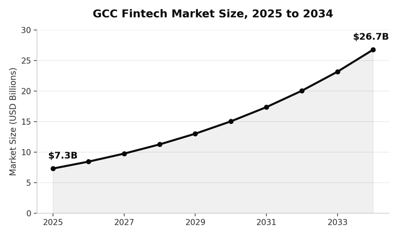 Projected GCC fintech market size