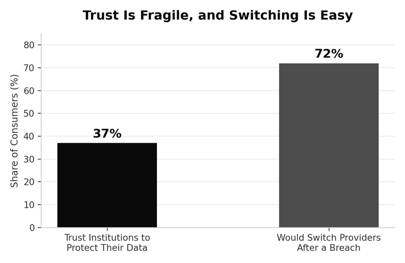 Baseline trust in data protection vs. willingness to leave after a breach