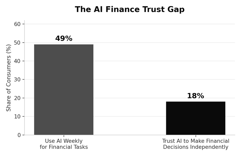 Weekly AI use for finance vs. trust in independent AI financial decisions