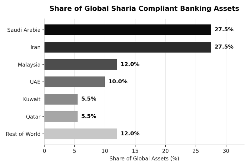 Share of global Sharia compliant banking assets, by country