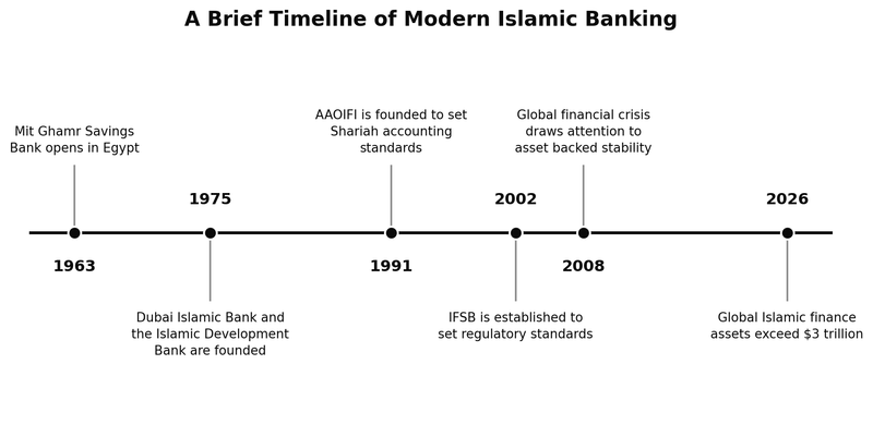 Key milestones in the history of modern Islamic banking