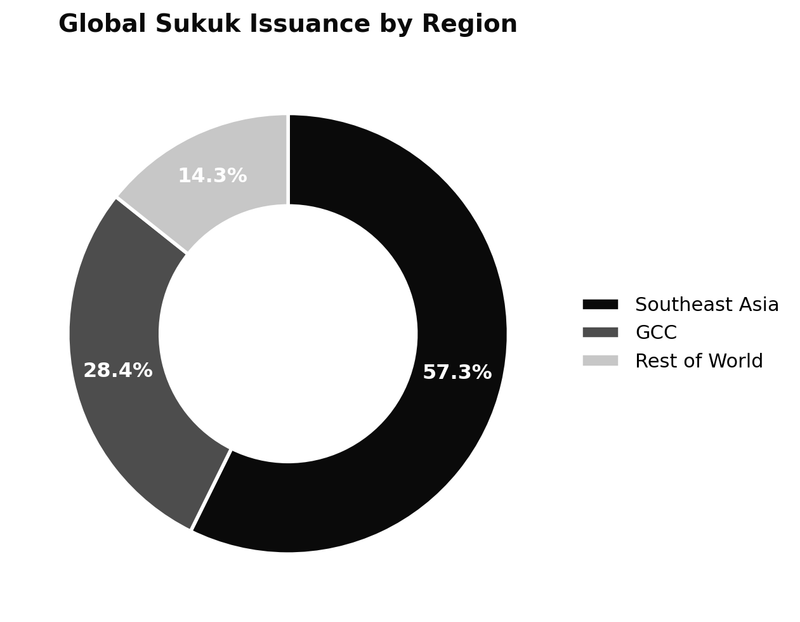 Global sukuk issuance share, by region