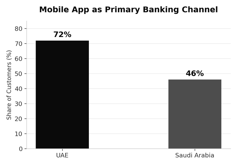 Share of banking customers who name mobile as their primary channel