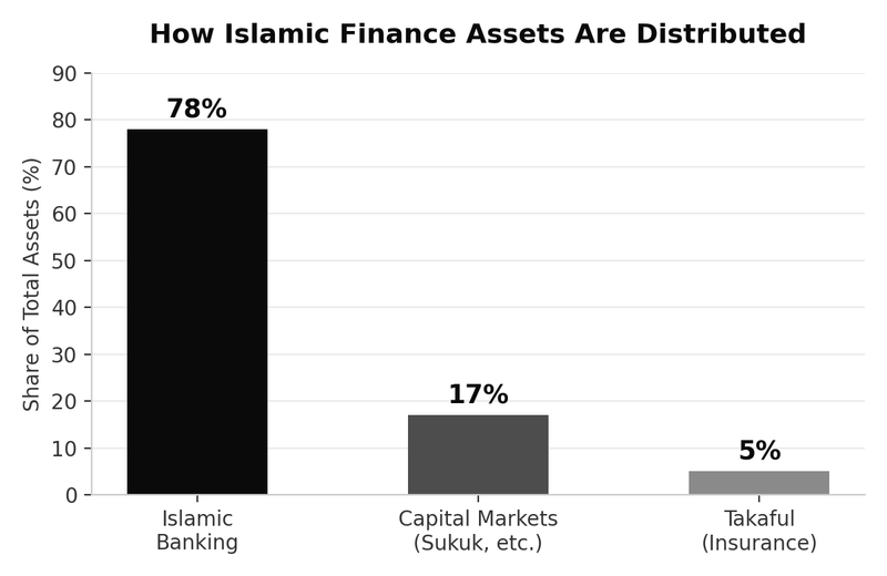 Share of global Islamic finance assets, by segment