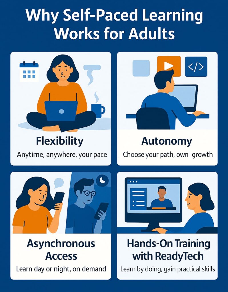 Illustration showing adult learners engaging in self-paced learning with flexibility, autonomy, asynchronous access, and hands-on virtual labs powered by ReadyTech