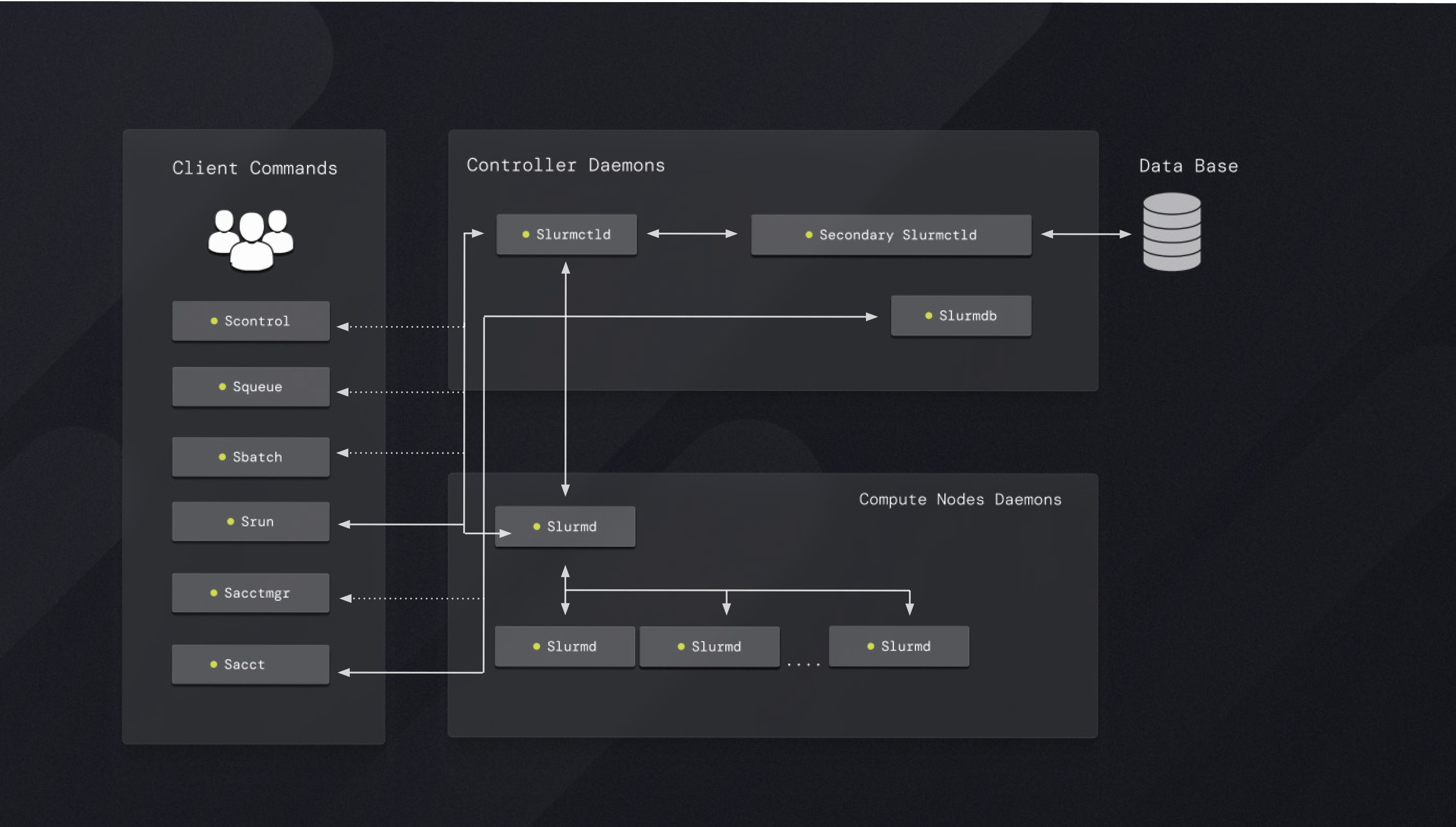 Slurm Architecture