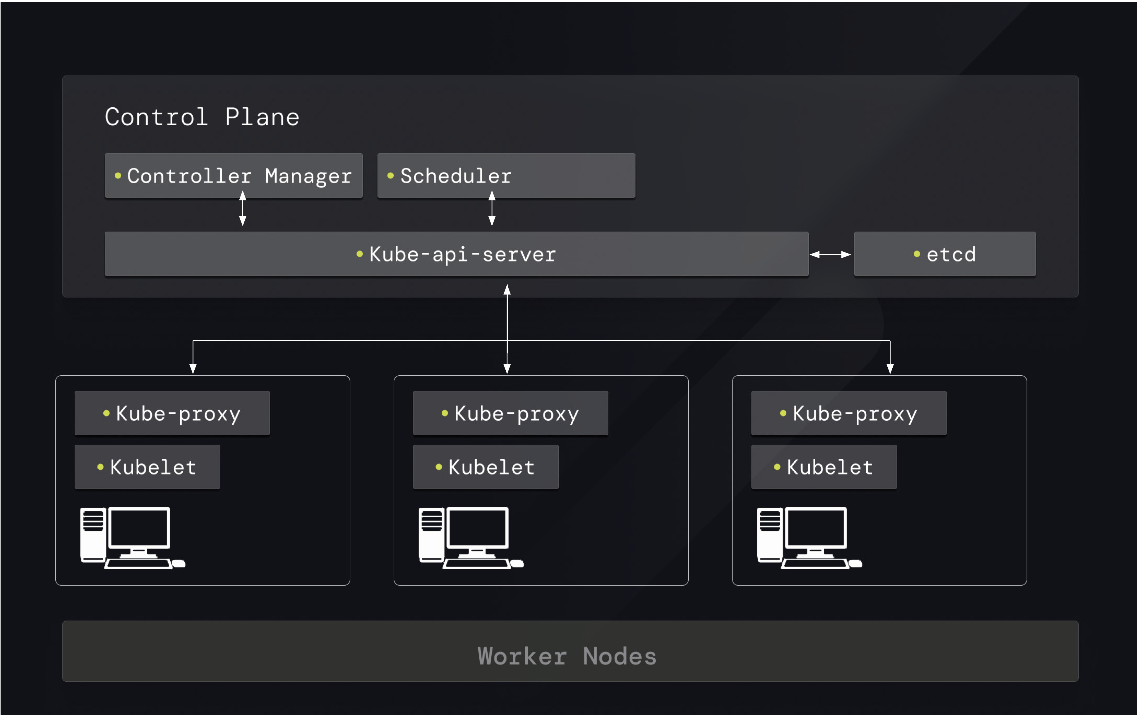 Kubernetes Architecture