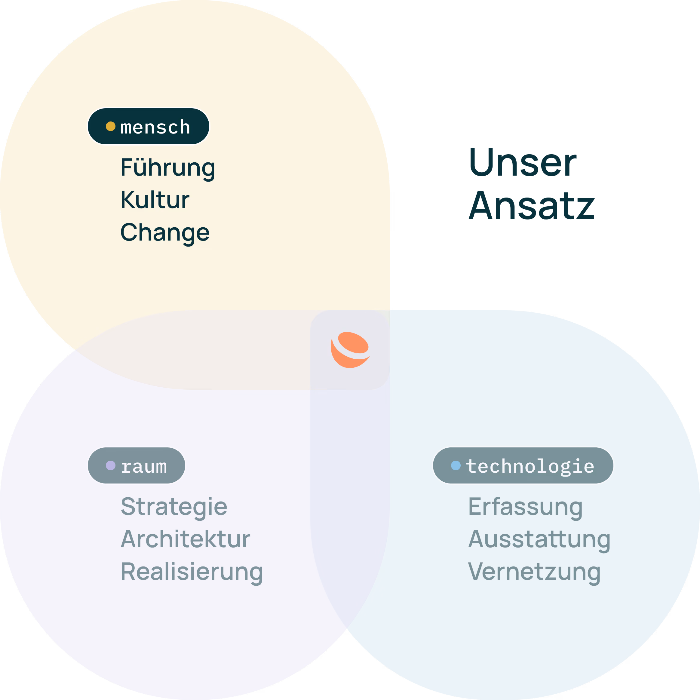 Venn-Diagramm zu unserem Ansatz mit Fokus auf Mensch.