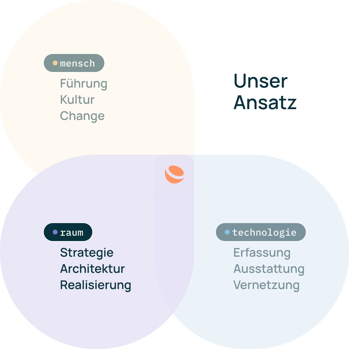 Venn-Diagramm zu unserem Ansatz mit Fokus auf Raum.