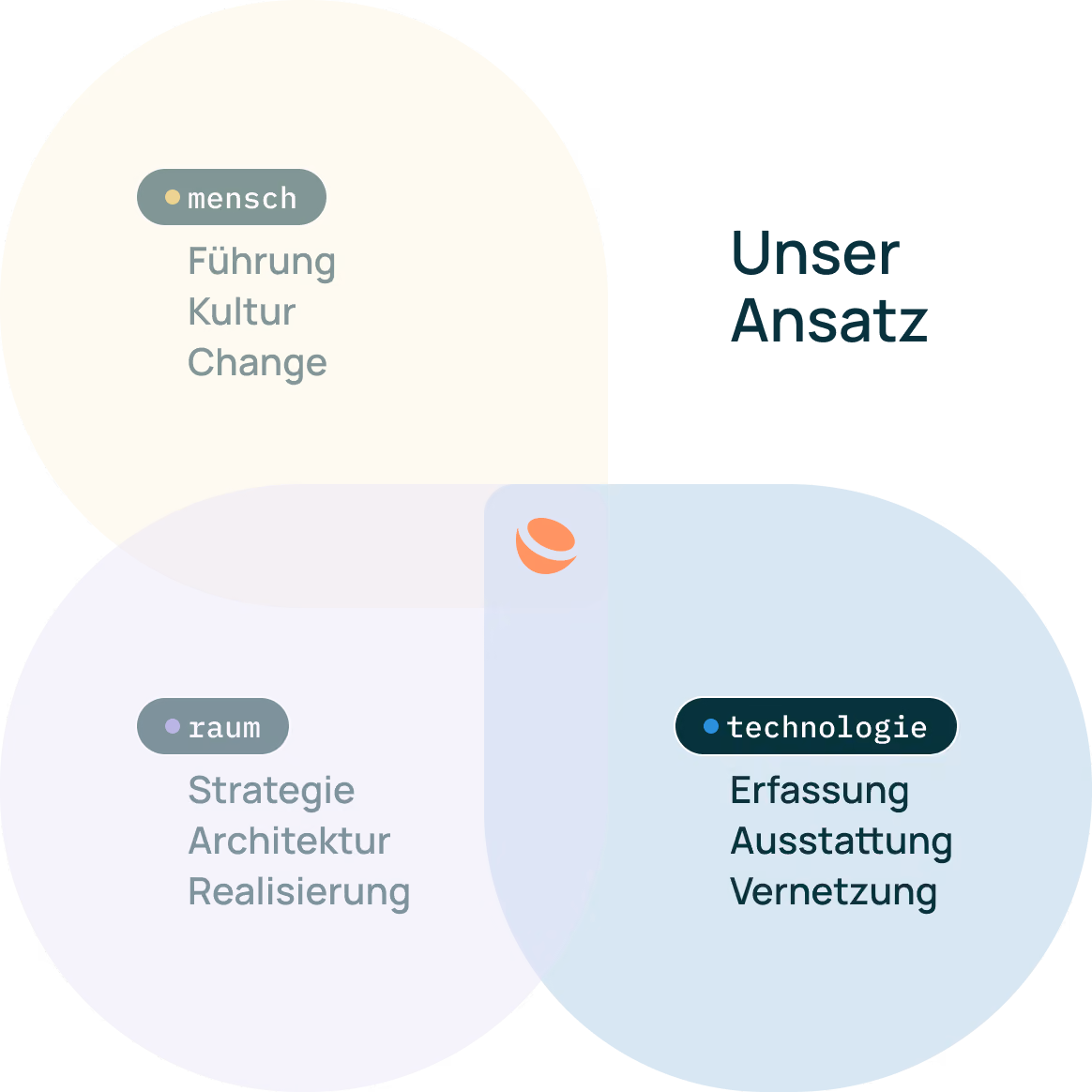 Venn-Diagramm zu unserem Ansatz mit Fokus auf Technologie.