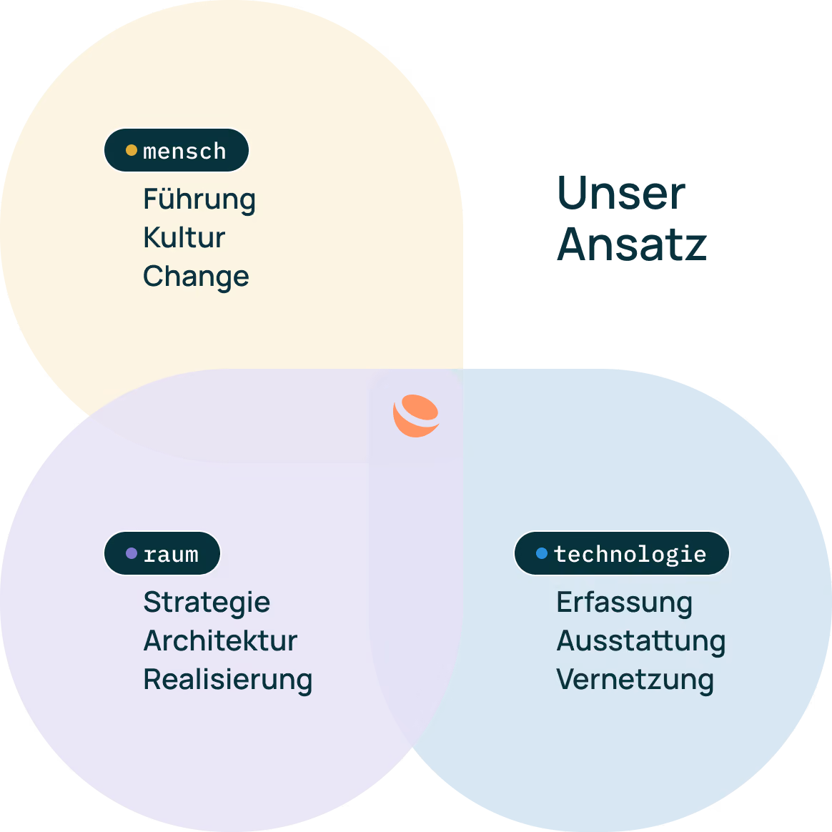 Venn-Diagramm zu unserem Ansatz aus Mensch, Raum und Technologie.