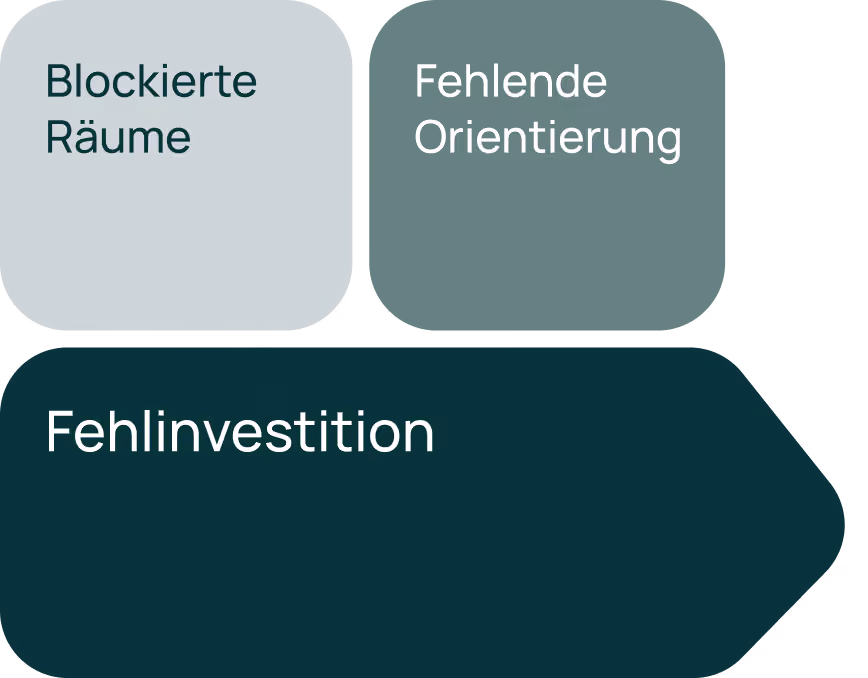 Schaubild mit den Bausteinen: Blockierte Räume, Fehlende Orientierung und Fehlinvestition.