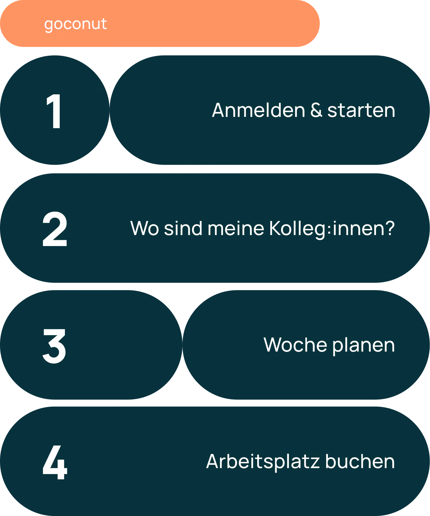 Schaubild mit verschiedenen Schritten: Anmelden & starten., Wo sind meine Kolleg:innen, Woche planen, Arbeitsplatz buchen 