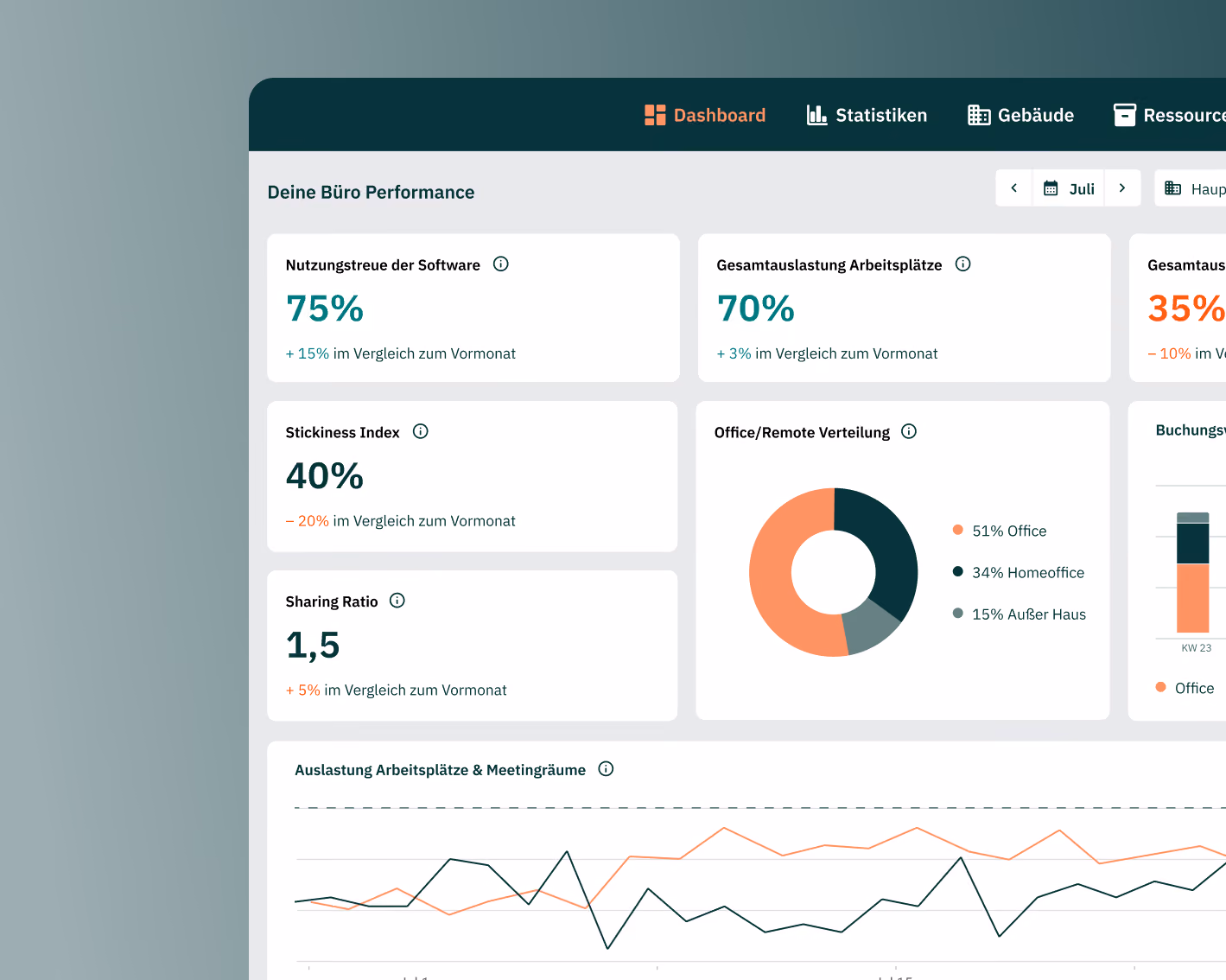 Dashboard mit Zahlen und Diagrammen.