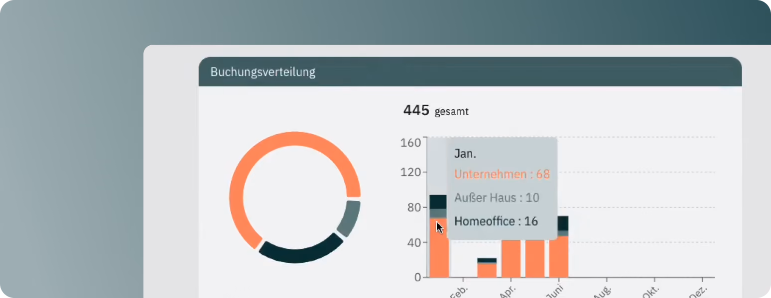 Balkendiagramm mit der Buchungsverteilung.