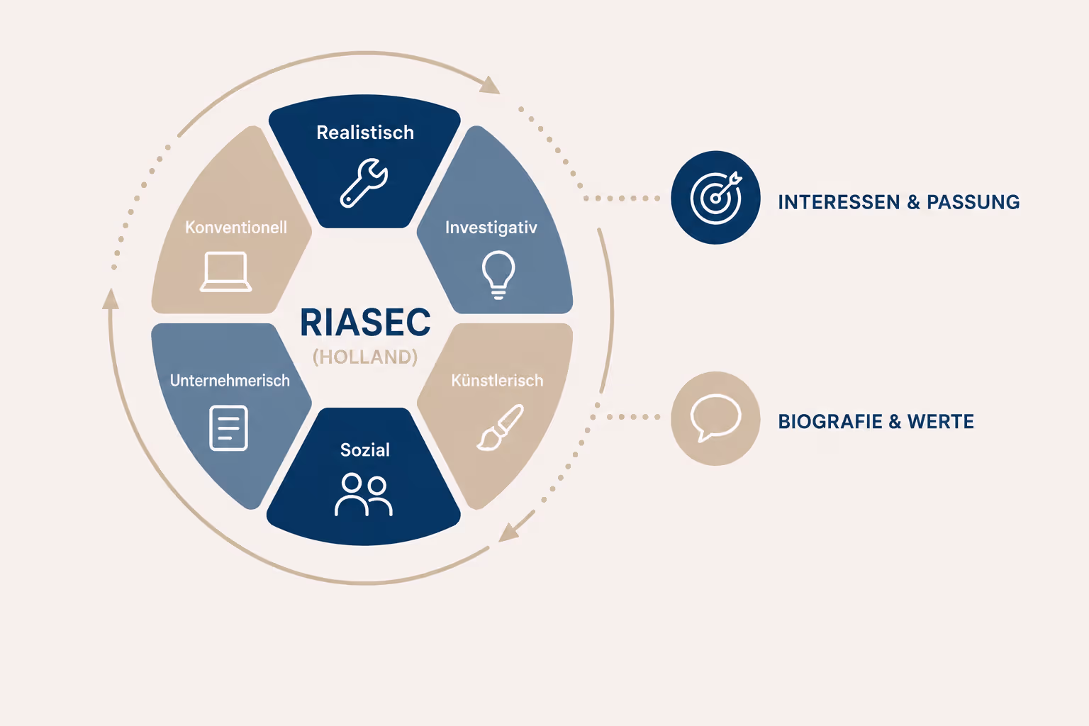 RIASEC Holland Modell Karrierepsychologie Bianca