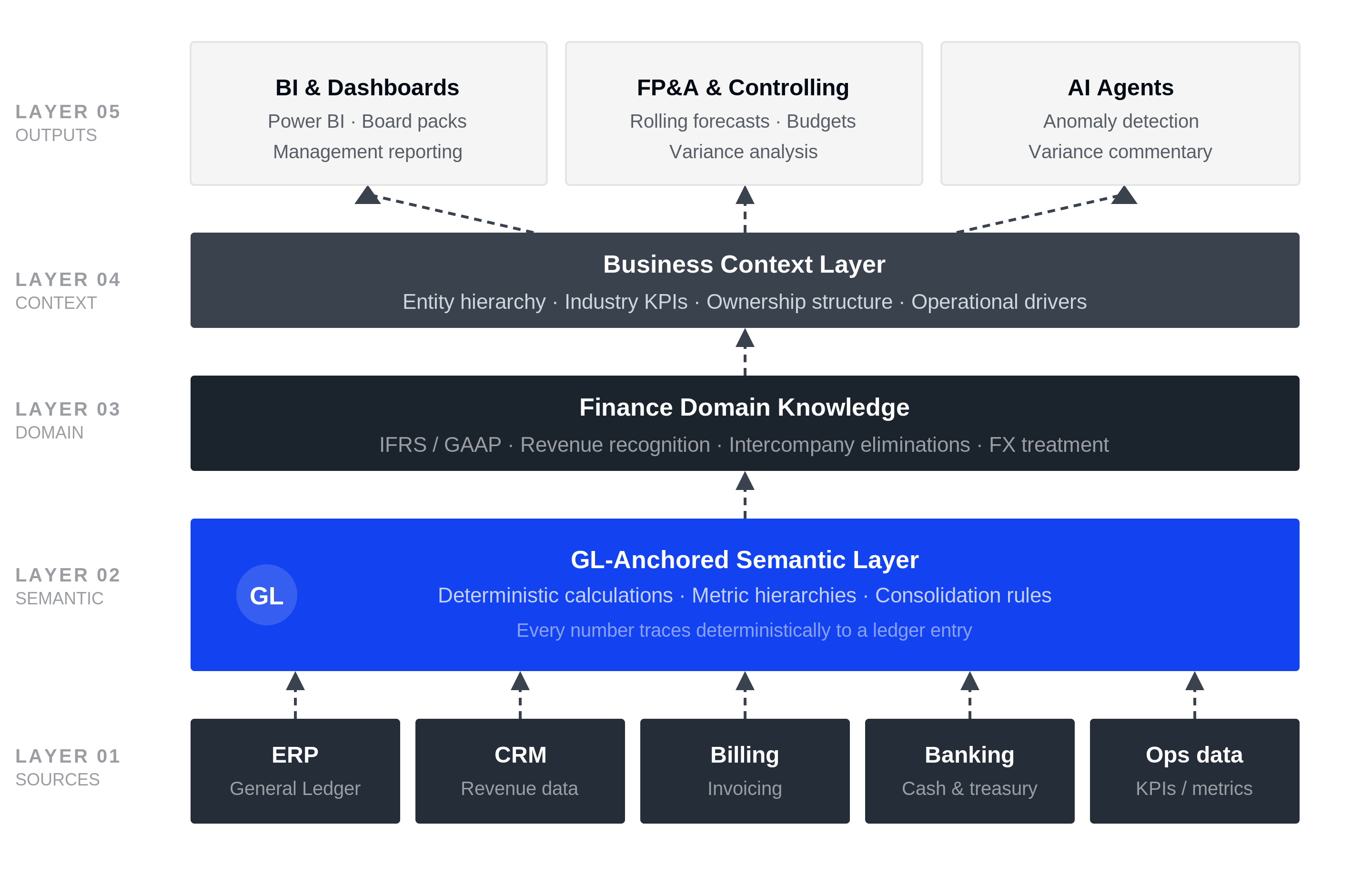 Five-layer finance data architecture: Source systems feed into the GL-Anchored Semantic Layer, then Finance Domain Knowledge, Business Context Layer, and finally BI, FP&A, and AI Agents outputs