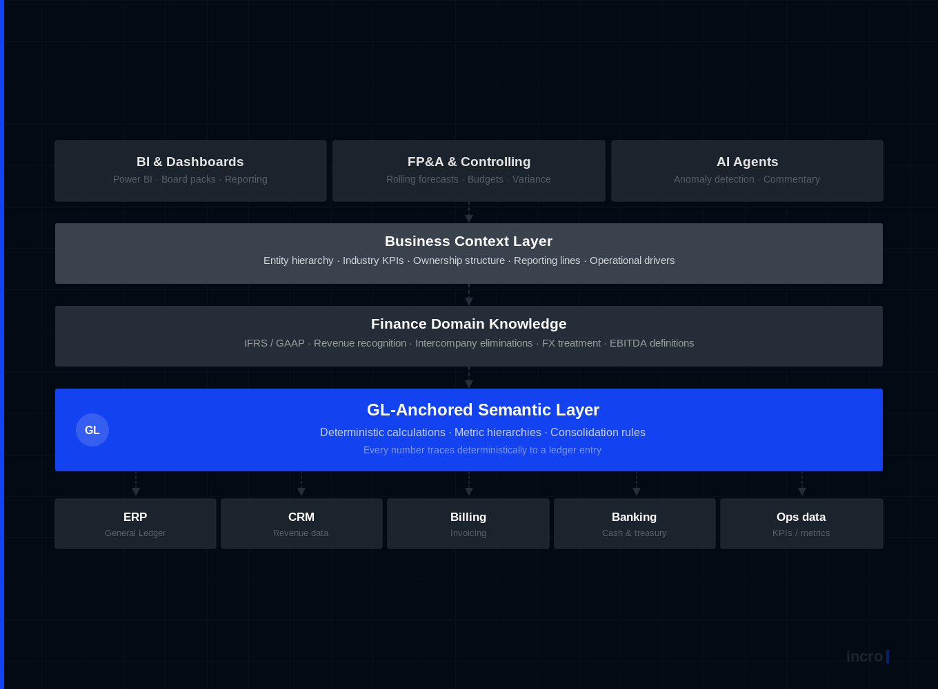 Finance Data Architecture: The Foundation Your BI and AI Investments Depend On