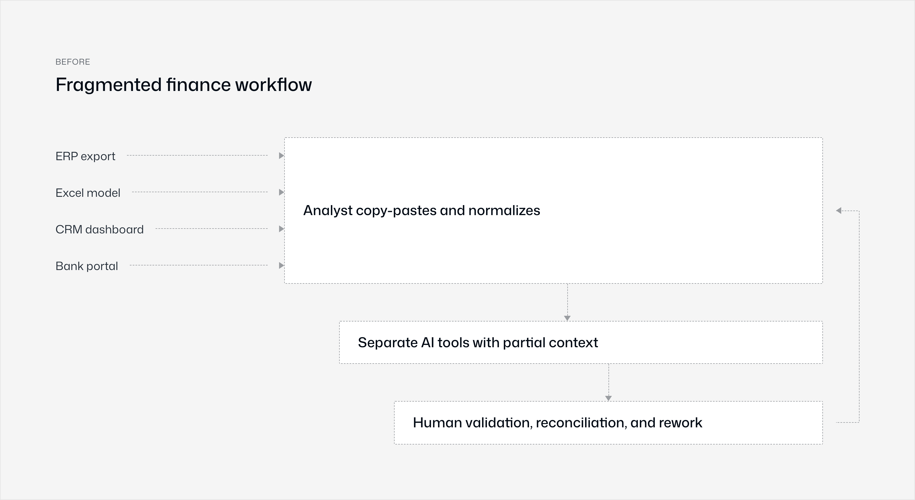 Fragmented finance workflow before MCP: ERP export, Excel model, CRM dashboard and bank portal feed into manual analyst copy-paste and normalization, then into separate AI tools with partial context, then into human validation, reconciliation and rework
