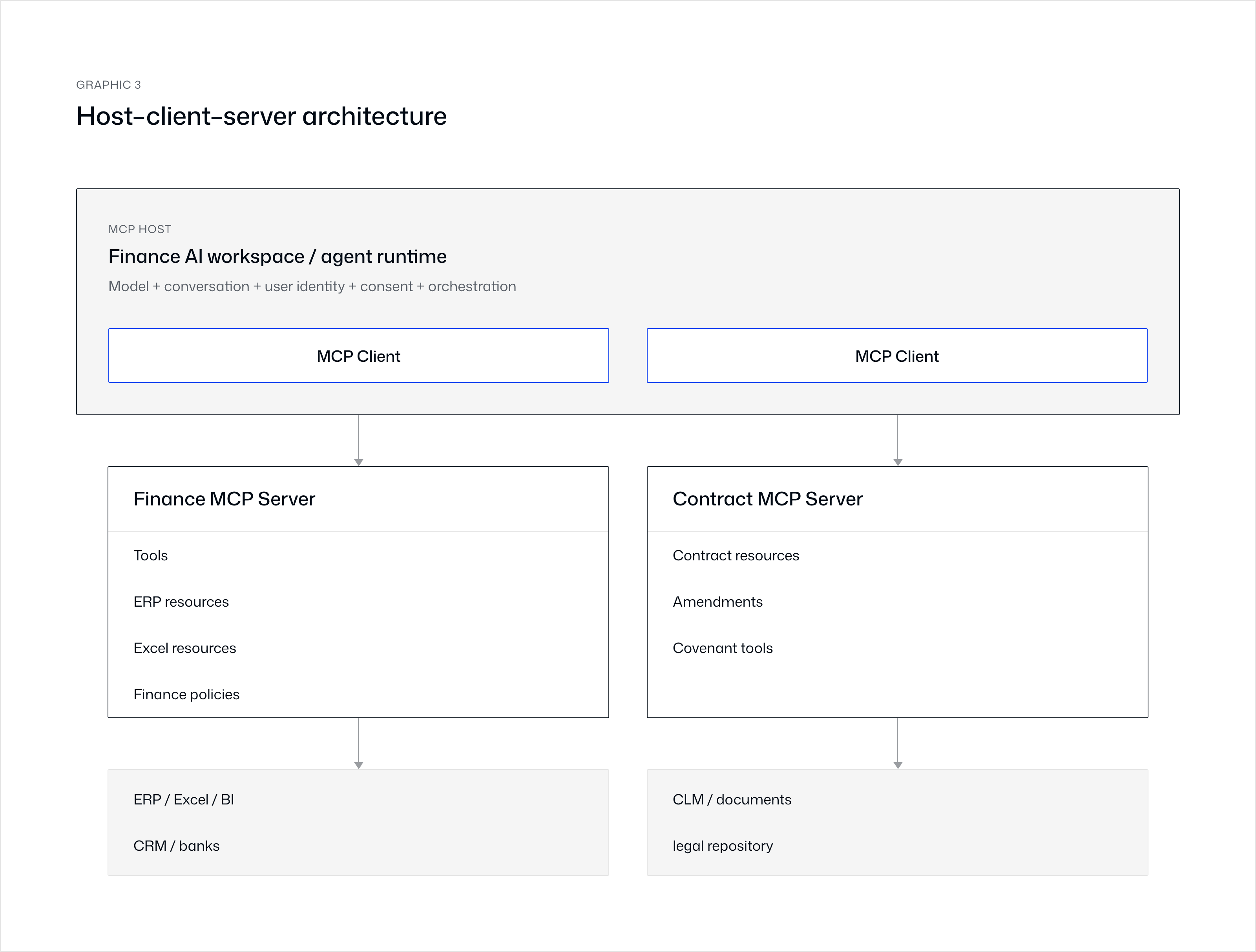 Host-client-server architecture: an MCP host (finance AI workspace / agent runtime containing model, conversation, identity, consent and orchestration) connects through two MCP clients to a Finance MCP Server (tools, ERP/Excel resources, finance policies) and a Contract MCP Server (contract resources, amendments, covenant tools), which in turn connect to ERP/Excel/BI/CRM/banks and CLM/legal repository respectively