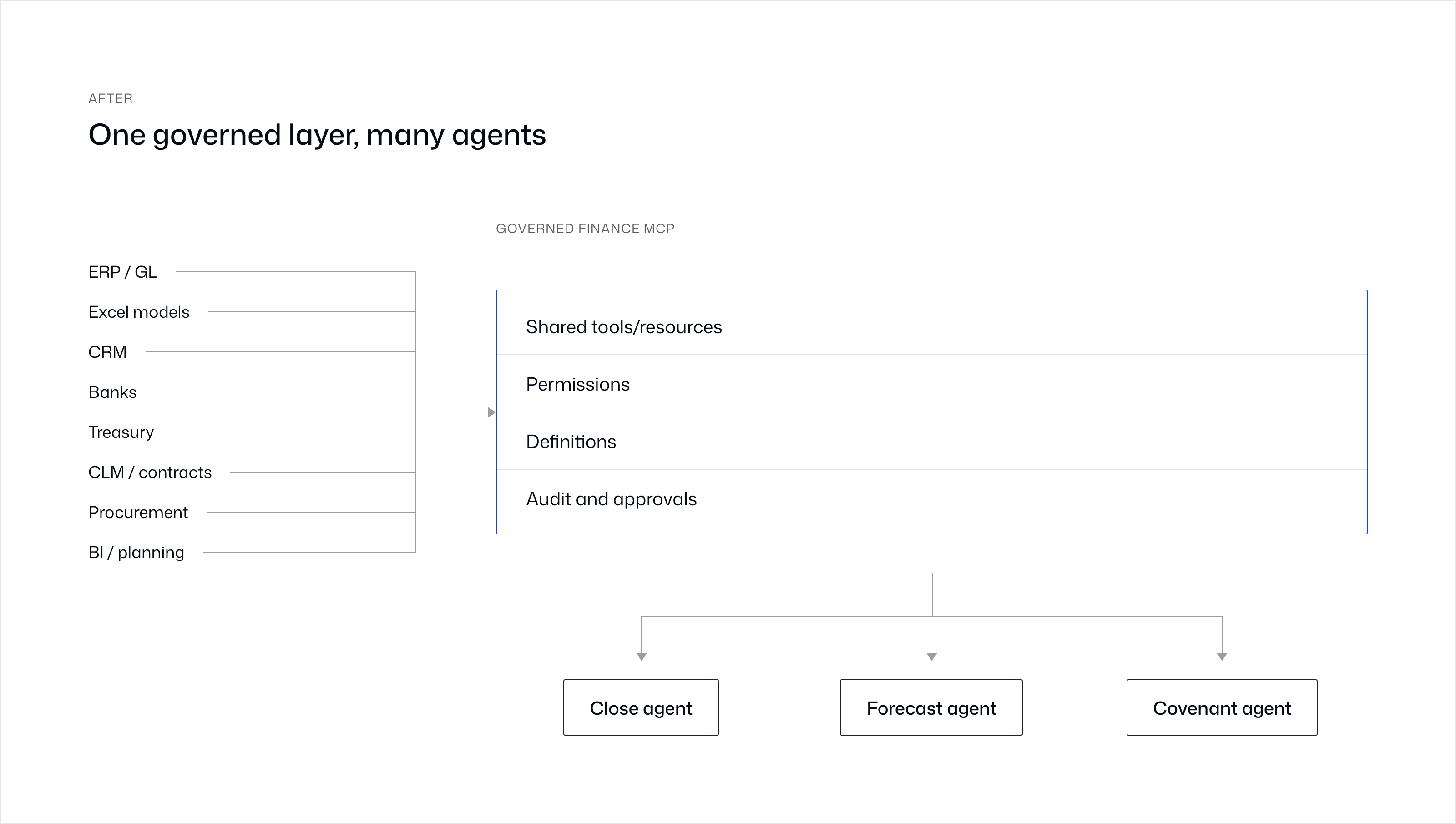A governance layer built on MCP after adoption: ERP/GL, Excel models, CRM, banks, treasury, CLM/contracts, procurement and BI/planning all feed into a single layer combining shared tools/resources with permissions, definitions, audit and approvals you configure, which then serves a close agent, a forecast agent and a covenant agent