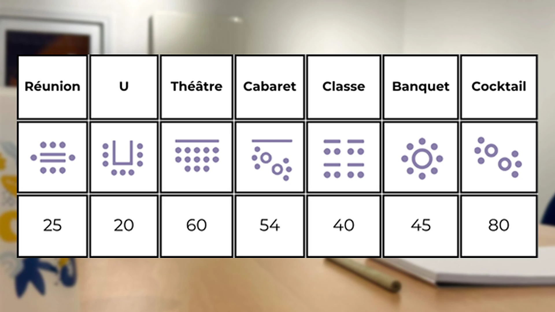 Tableau montrant les capacités en personnes pour différents agencements de salle, de réunion à cocktail.