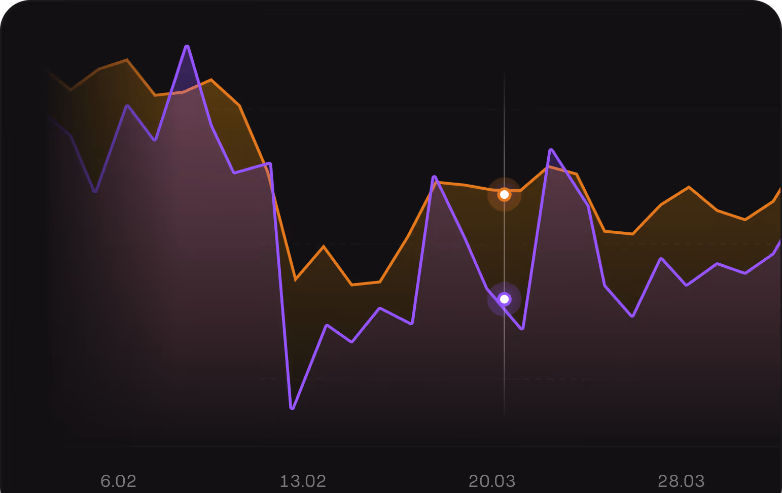 Line graph with two data series, one in orange and one in purple, showing fluctuations over dates ranging from early February to late March.