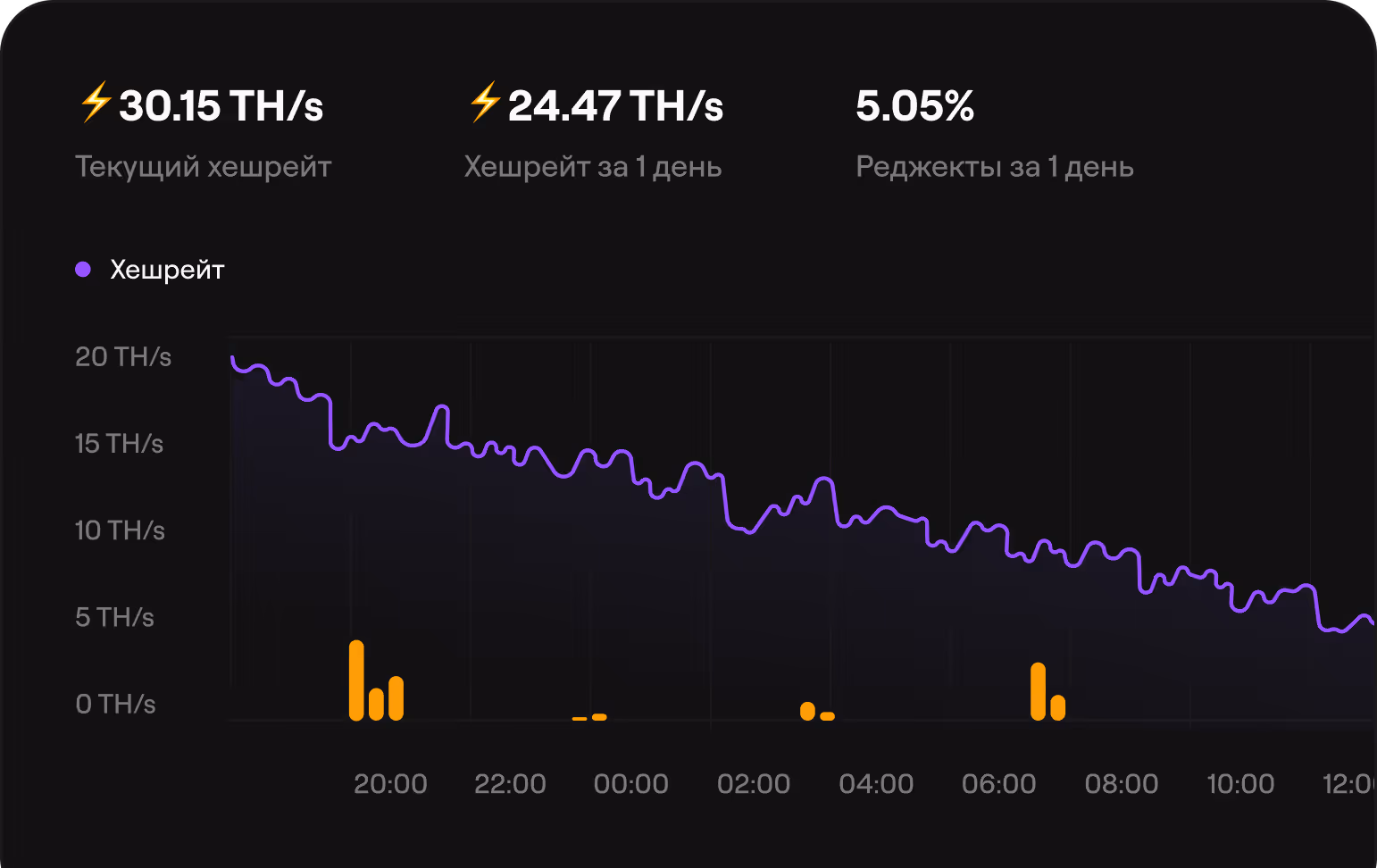 Line graph showing a decreasing hashrate trend from 20 TH/s to below 5 TH/s over time with current hashrate at 30.15 TH/s, future hashrate at 24.47 TH/s, and rejects at 5.05%.