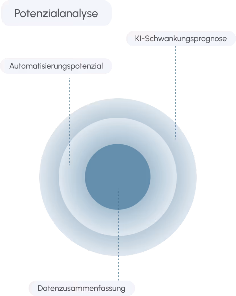 Grafik mit dem Titel Potenzialanalyse zeigt drei beschriftete konzentrische Kreise, die Automatisierungspotenzial, KI-Schwankungsprognose und Datenzusammenfassung darstellen.