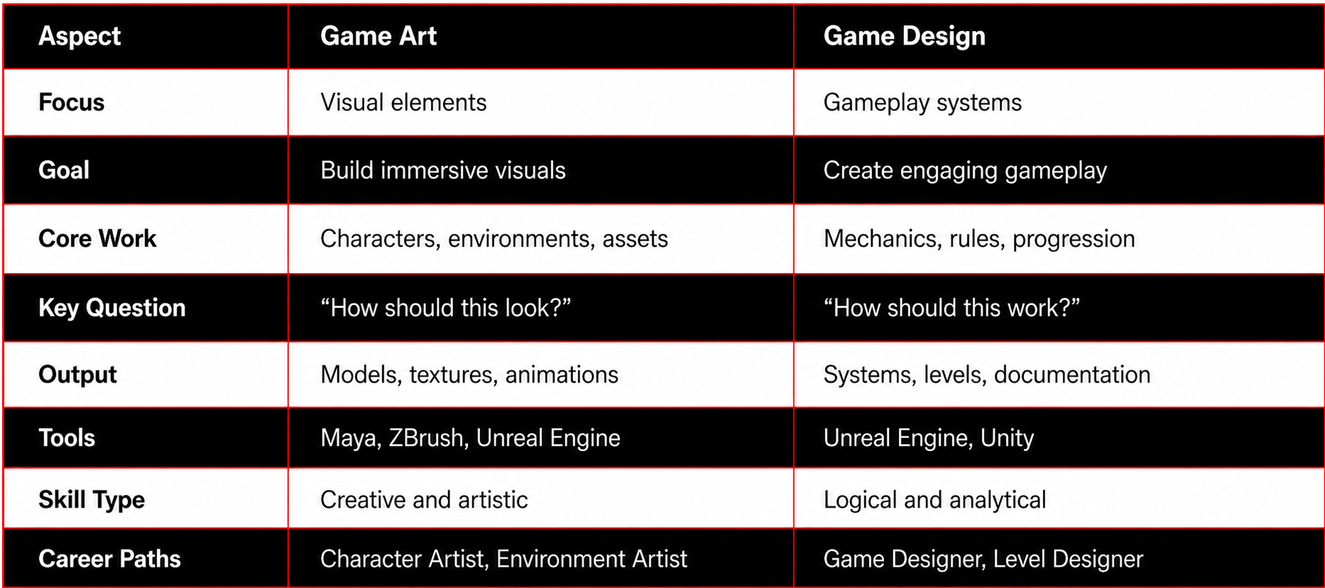 Game Art vs Game Design