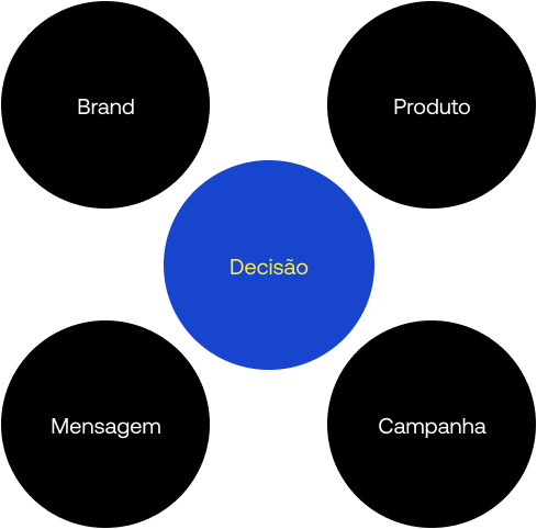 Diagrama com círculo central azul 'Decisão' ligado a quatro círculos pretos: Brand, Produto, Mensagem, Campanha.