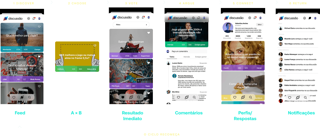 Fluxo de telas mostrando etapas: descobrir, escolher, votar, argumentar, conectar e retornar em uma plataforma de discussão.