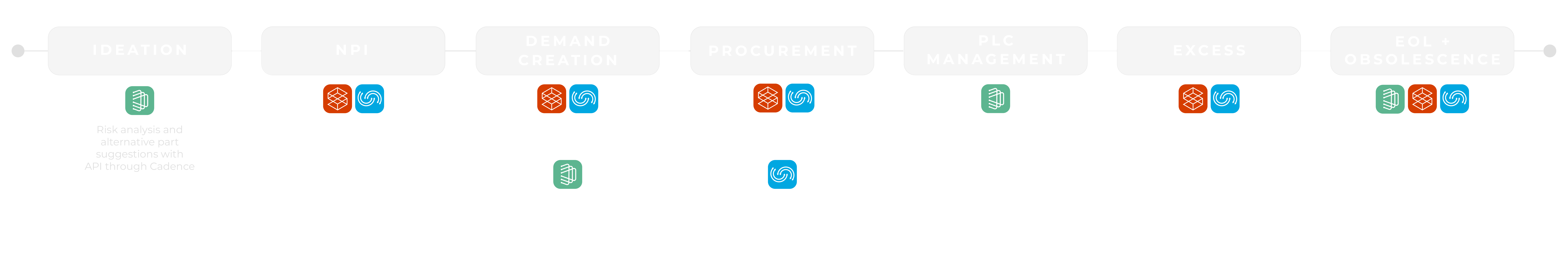 End-to-end solutions across the product lifecycle: ideation, NPI, demand creation, procurement, PLC management, excess, EOL and obsolescence