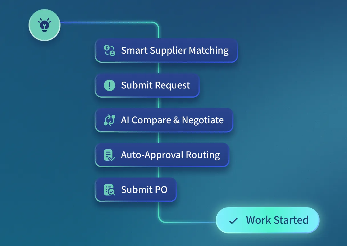 A flow chart with the words smart suplier matching, submit request,.