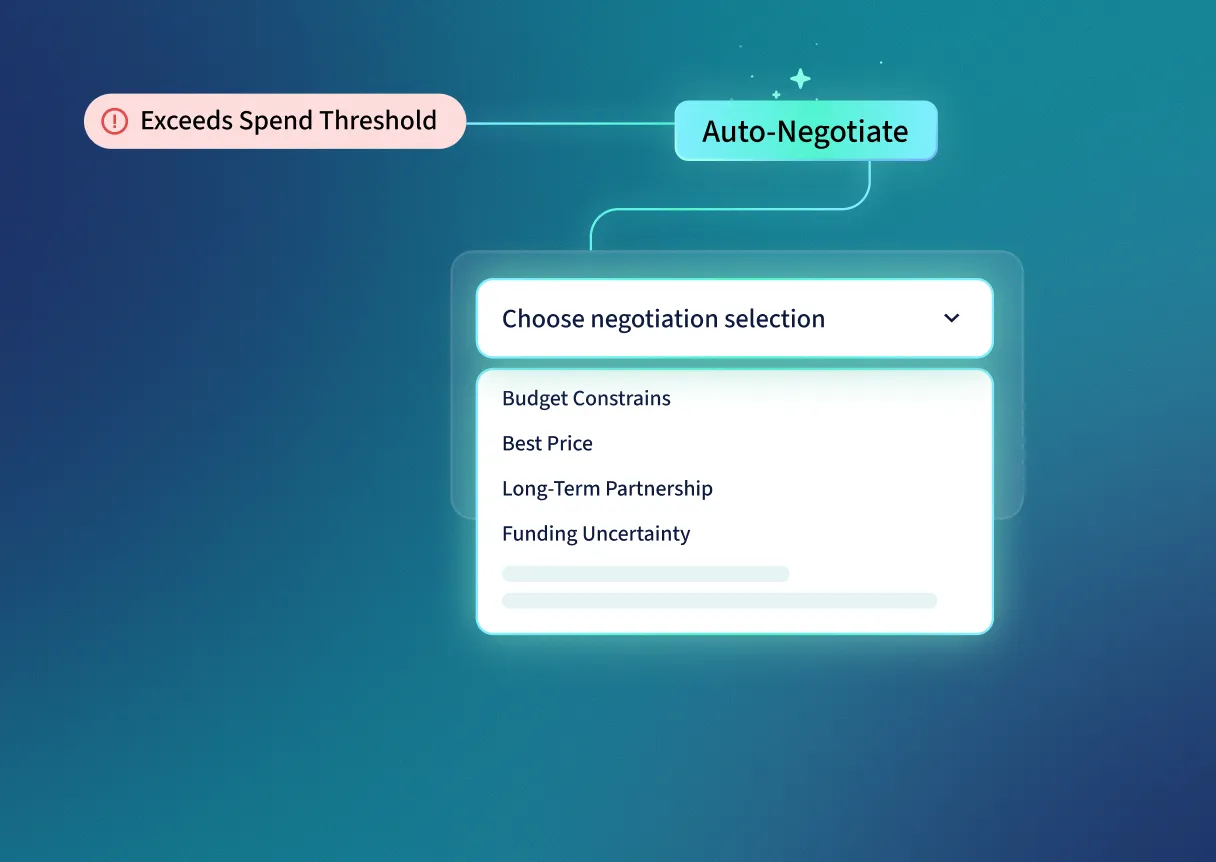Flowchart showing 'Exceeds Spend Threshold' leading to 'Auto-Negotiate' with a dropdown of negotiation options.