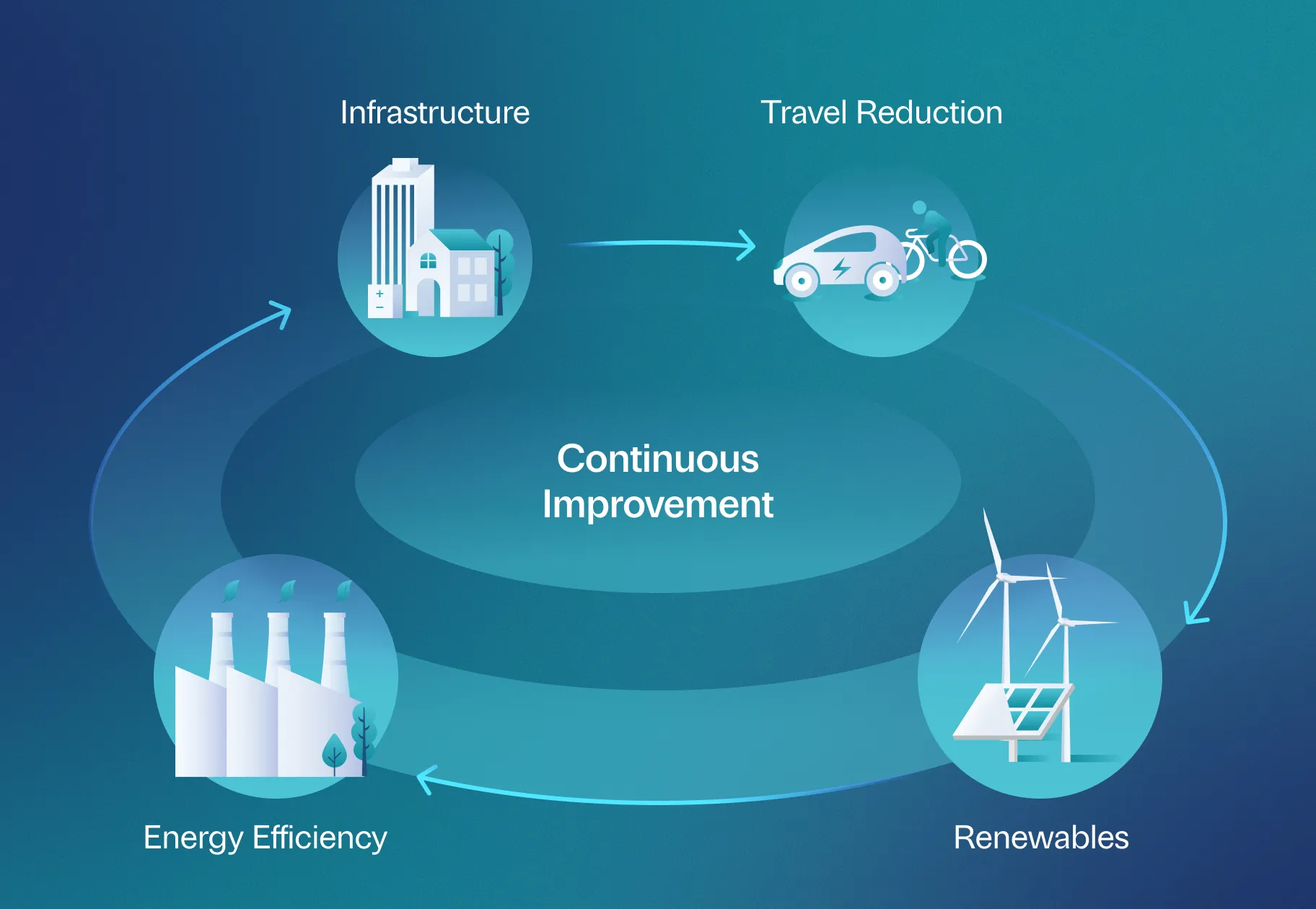 Cycle diagram with infrastructure, travel reduction, renewables, and energy efficiency around continuous improvement.