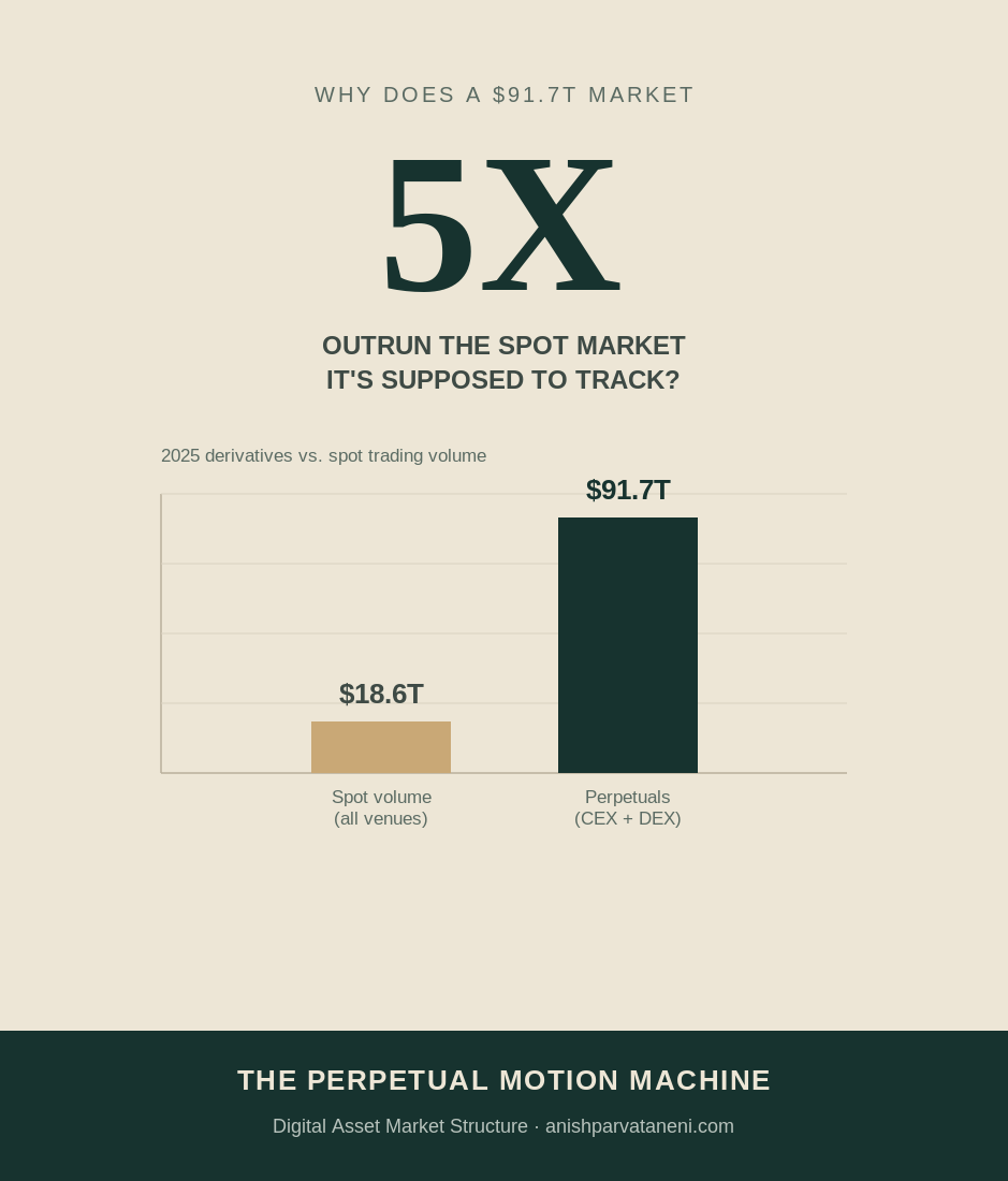 The Perpetual Motion Machine: Crypto's Best Invention Is Now Everyone's Problem to Solve