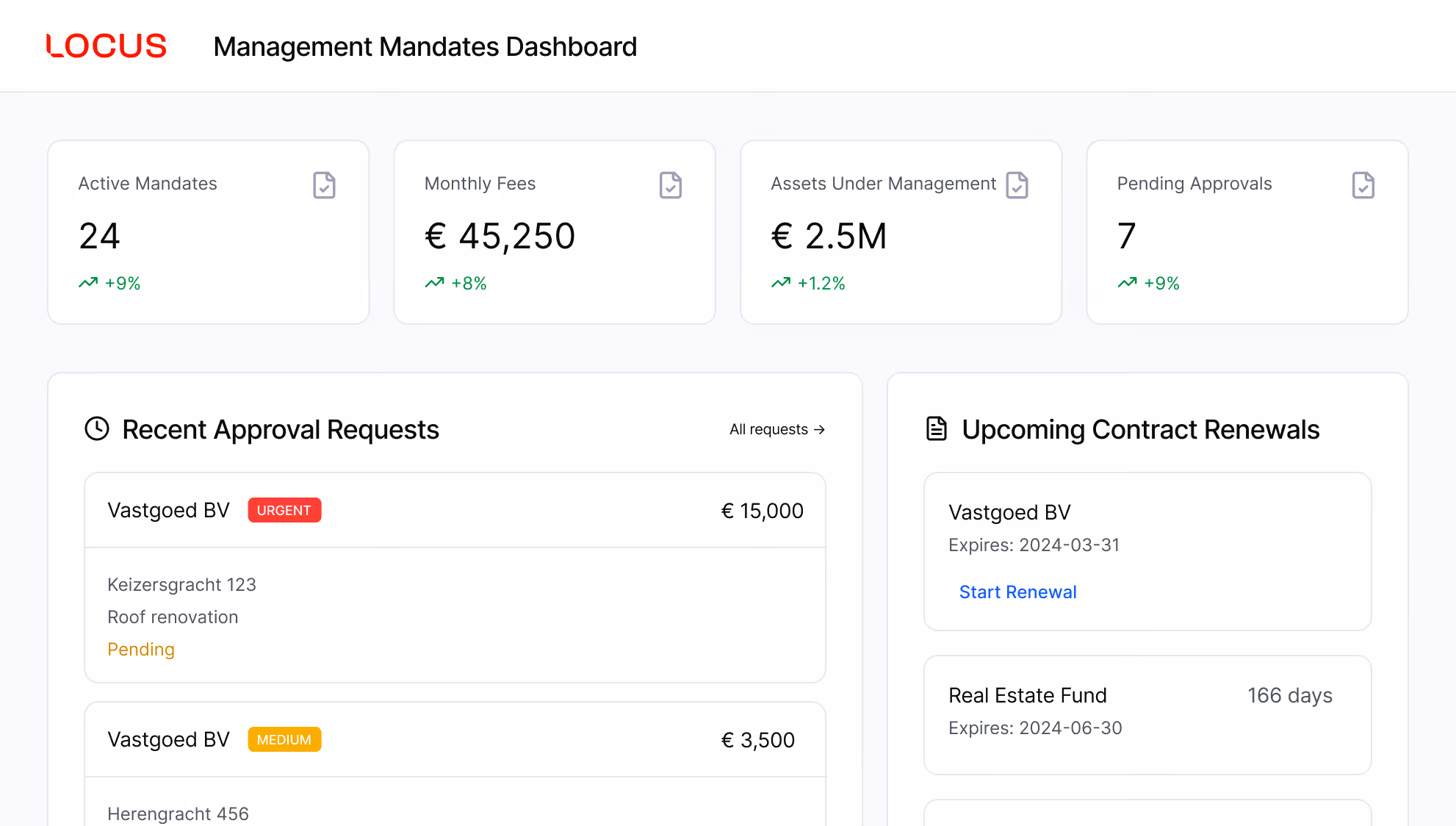 Dashboard showing active mandates, fees, managed assets, and approval requests in Dutch language.