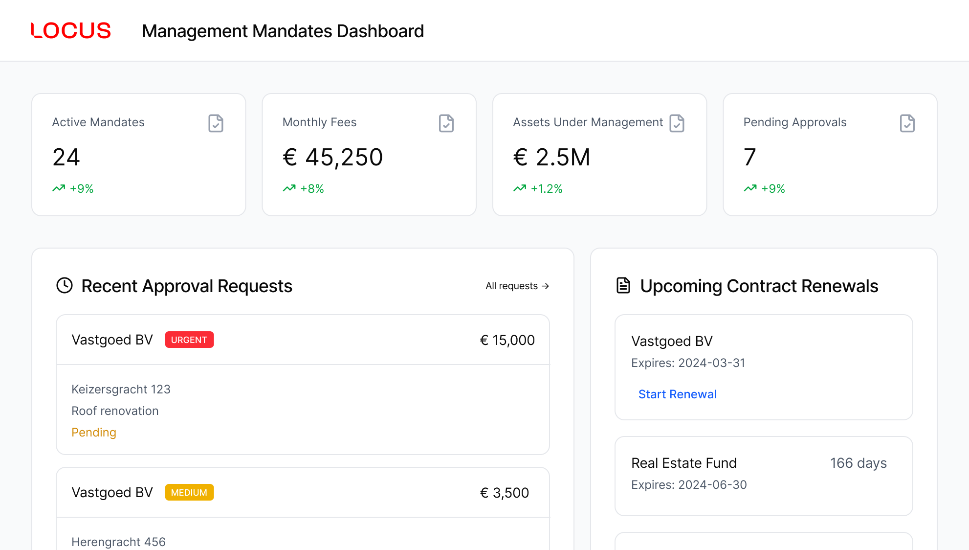 Dashboard showing active mandates, fees, managed assets, and approval requests in Dutch language.