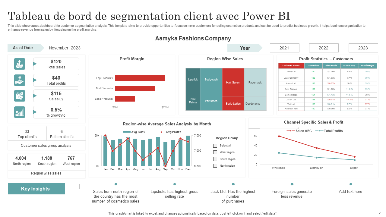 Exemple de tableau de bord Power BI pour analyser les ventes par produit et par région.