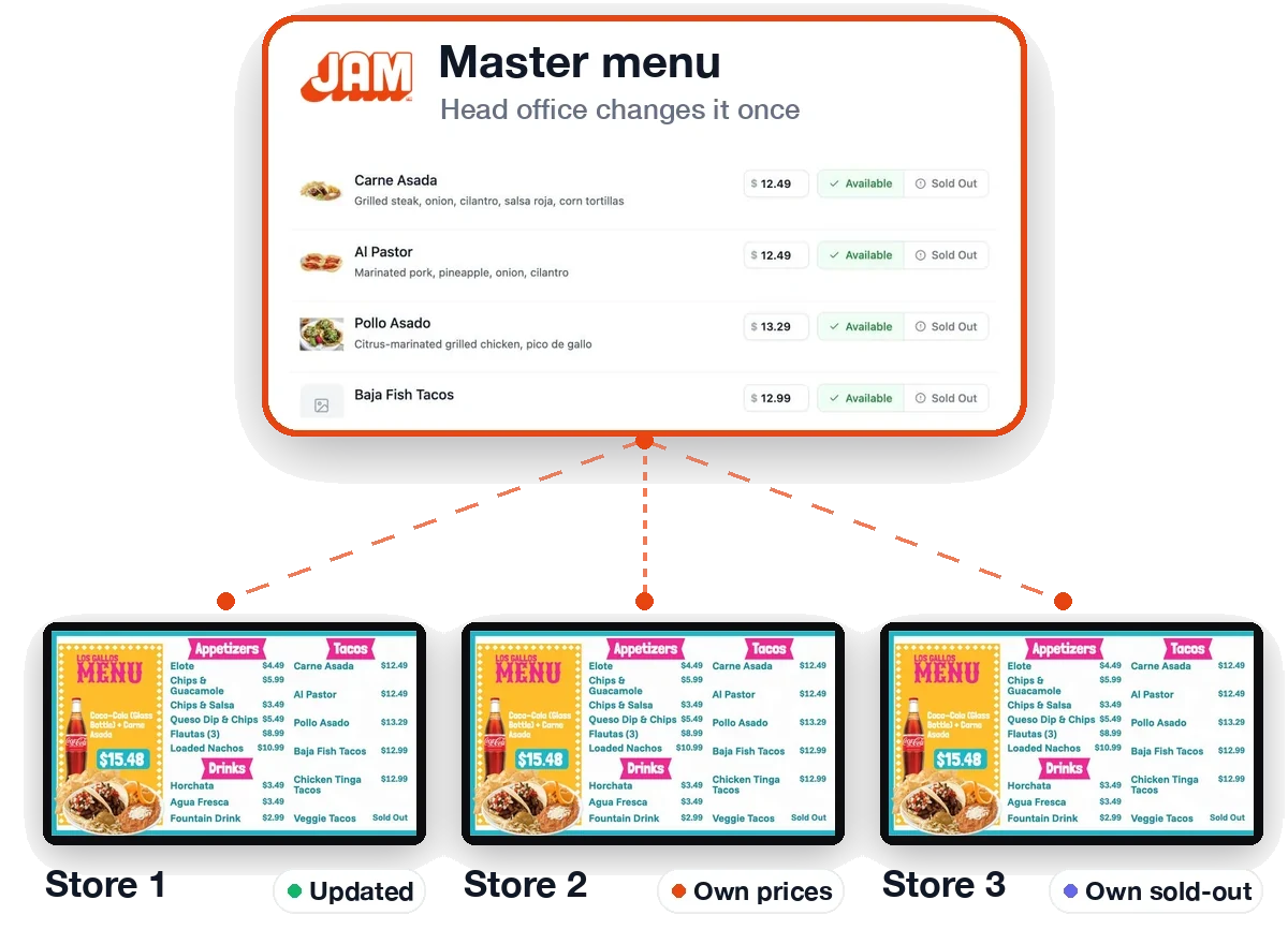 Head office edits the master menu once; three stores' boards update, one with its own prices, one with sold-out items