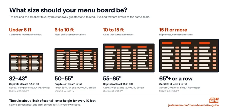 Size chart: four TVs to scale, 32 to 43 inches under 6 feet up to 65 inches at 15 feet, with minimum letter heights