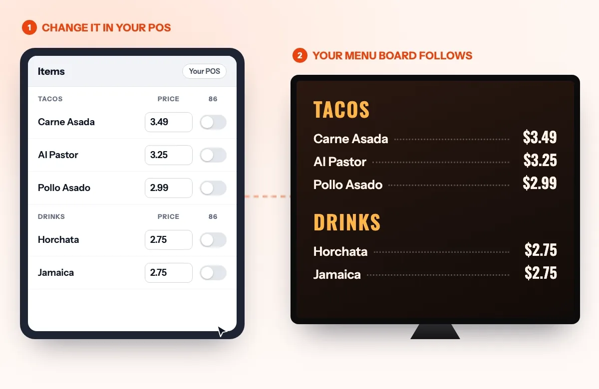 Illustration: a price changed and an item 86'd in a POS, and the menu board updating to match on its own