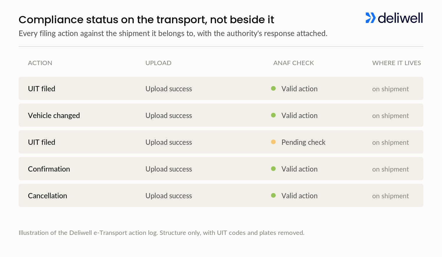 Deliwell e-Transport/UIT action log showing each filing and its ANAF validation status on the shipment