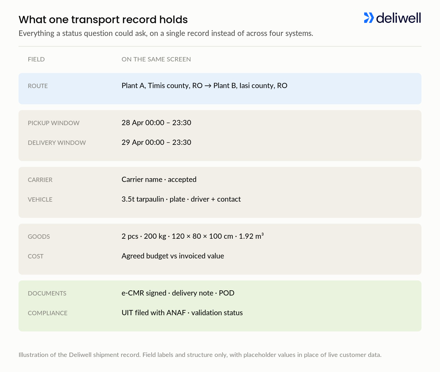 Example Deliwell shipment record showing route, time windows, carrier, vehicle, goods, cost, documents and compliance on one screen