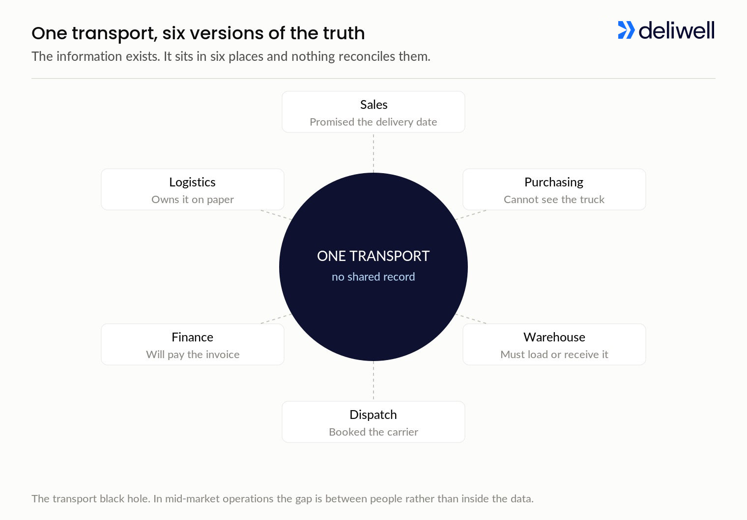 Diagram of one transport seen by six departments (sales, purchasing, warehouse, dispatch, finance and logistics) with no shared record