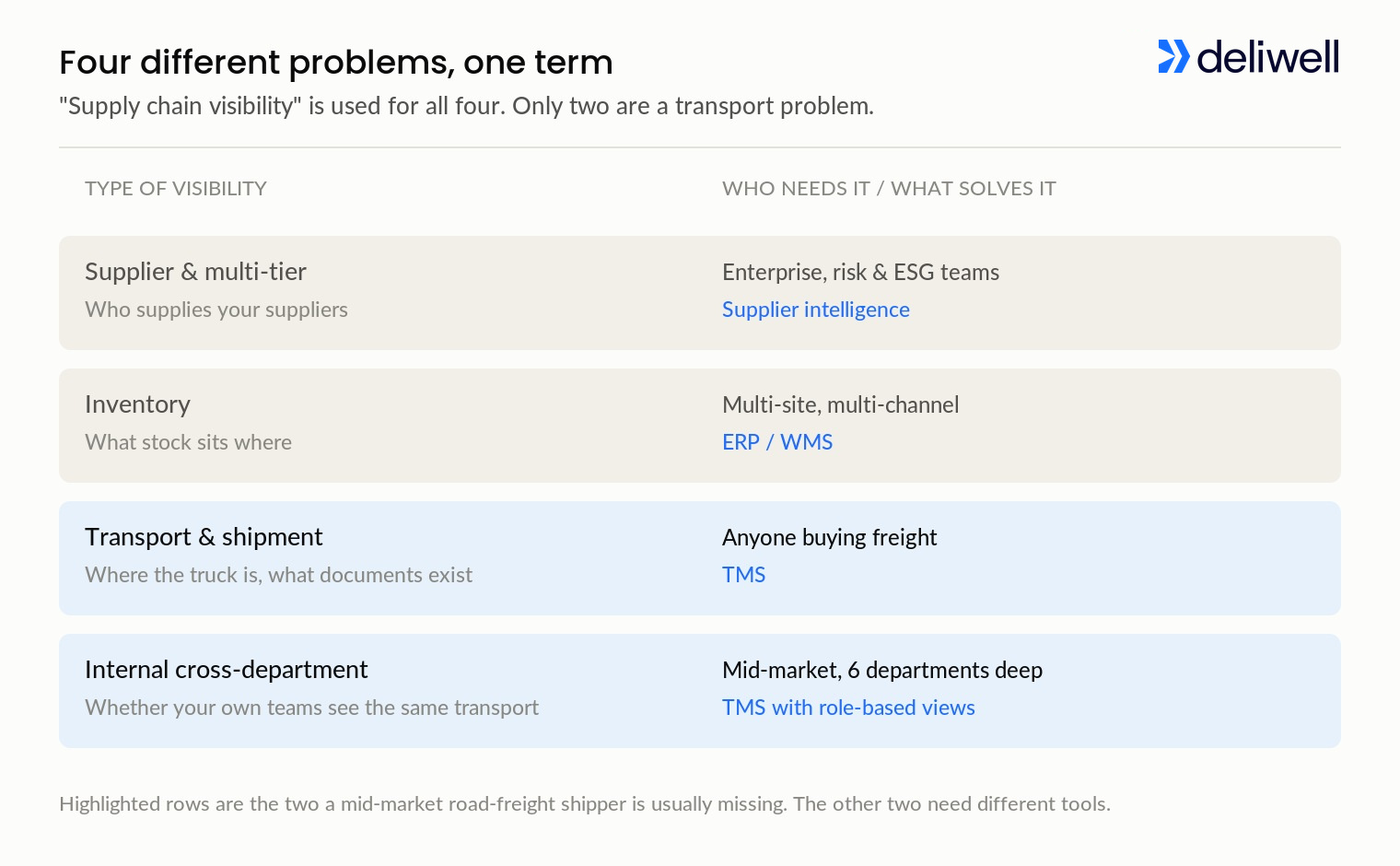 Table of the four types of supply chain visibility (supplier, inventory, transport and cross-department) and what solves each